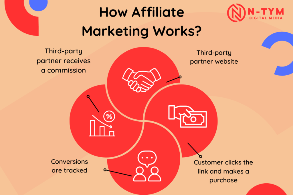 Affiliate Marketing - NTYM Digital Media